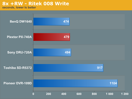 8x +RW - Ritek 008 Write